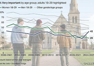 INDAGINE GALLUP, GIOVANI, FEDE, BATTESIMO, USA, MASCHI