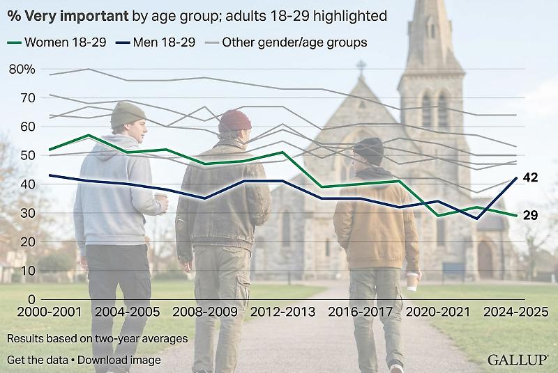 INDAGINE GALLUP, GIOVANI, FEDE, BATTESIMO, USA, MASCHI